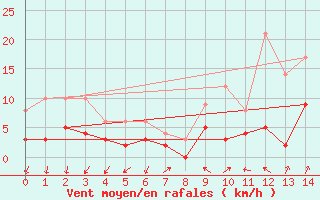 Courbe de la force du vent pour Ussel-Thalamy (19)