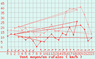 Courbe de la force du vent pour Saint-Quentin (02)