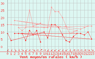 Courbe de la force du vent pour Bastia (2B)