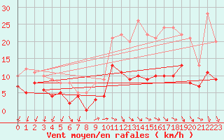 Courbe de la force du vent pour Mauvezin-sur-Gupie (47)