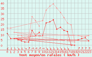 Courbe de la force du vent pour Poitiers (86)