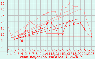 Courbe de la force du vent pour Roissy (95)