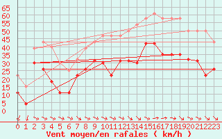 Courbe de la force du vent pour Montpellier (34)