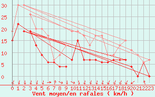Courbe de la force du vent pour Chambry / Aix-Les-Bains (73)