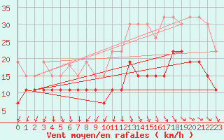 Courbe de la force du vent pour Quimper (29)