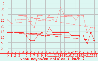 Courbe de la force du vent pour Elsenborn (Be)