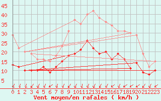 Courbe de la force du vent pour Nancy - Essey (54)