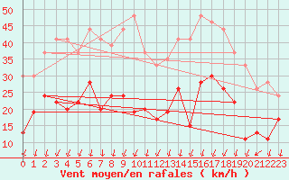 Courbe de la force du vent pour Leucate (11)