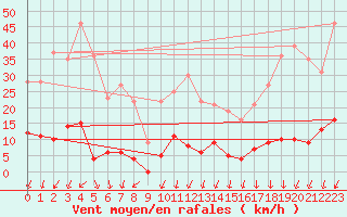 Courbe de la force du vent pour Evian - Sionnex (74)
