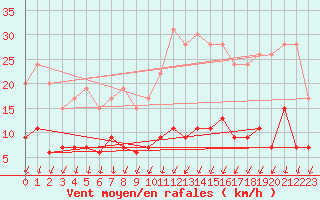 Courbe de la force du vent pour Aubenas - Lanas (07)