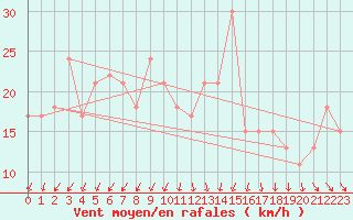 Courbe de la force du vent pour la bouée 62305