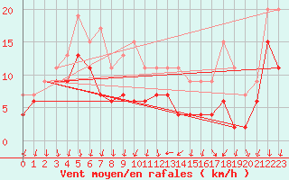 Courbe de la force du vent pour Laval (53)