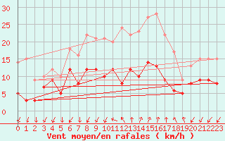 Courbe de la force du vent pour Le Castellet (83)