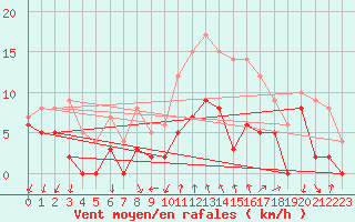 Courbe de la force du vent pour Aubenas - Lanas (07)