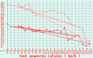 Courbe de la force du vent pour Formigures (66)