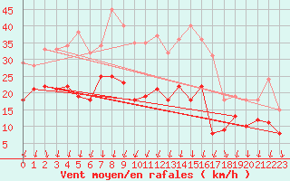 Courbe de la force du vent pour Wunsiedel Schonbrun