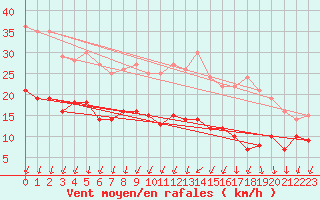 Courbe de la force du vent pour Villacoublay (78)