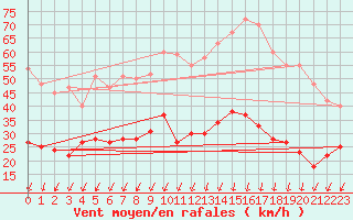 Courbe de la force du vent pour Montlimar (26)