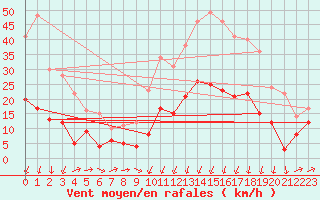 Courbe de la force du vent pour Formigures (66)