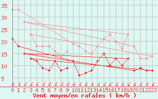 Courbe de la force du vent pour Bad Kissingen
