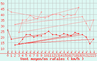 Courbe de la force du vent pour Albert-Bray (80)