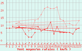 Courbe de la force du vent pour Bad Kissingen