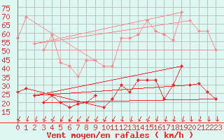 Courbe de la force du vent pour Montlimar (26)