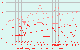 Courbe de la force du vent pour Montpellier (34)