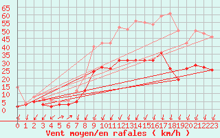 Courbe de la force du vent pour Aubenas - Lanas (07)