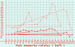 Courbe de la force du vent pour Roissy (95)