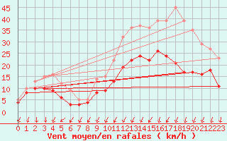 Courbe de la force du vent pour Alenon (61)