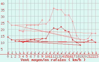 Courbe de la force du vent pour Dijon / Longvic (21)