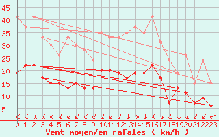 Courbe de la force du vent pour Aubenas - Lanas (07)