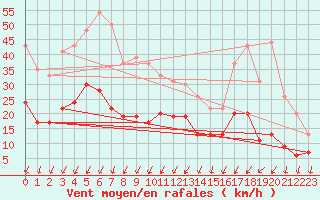 Courbe de la force du vent pour Montlimar (26)