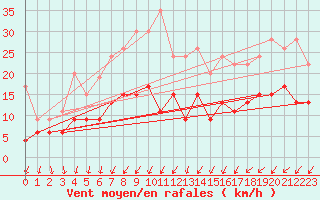 Courbe de la force du vent pour Tours (37)