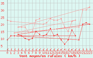 Courbe de la force du vent pour Orlans (45)