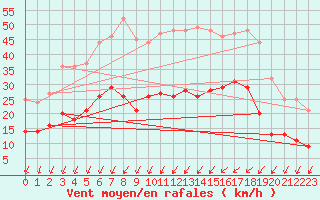 Courbe de la force du vent pour Brest (29)