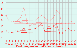 Courbe de la force du vent pour Chteaudun (28)