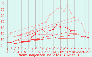 Courbe de la force du vent pour Chteaudun (28)