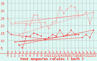 Courbe de la force du vent pour Essen