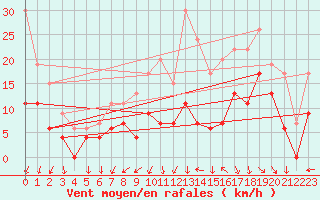 Courbe de la force du vent pour Le Touquet (62)