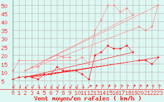 Courbe de la force du vent pour Montlimar (26)
