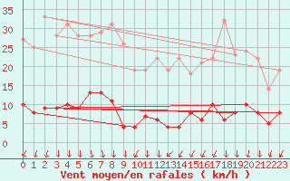 Courbe de la force du vent pour Chamrousse - Le Recoin (38)