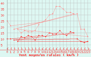 Courbe de la force du vent pour Melun (77)