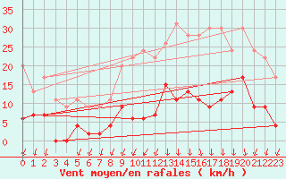 Courbe de la force du vent pour Besanon (25)