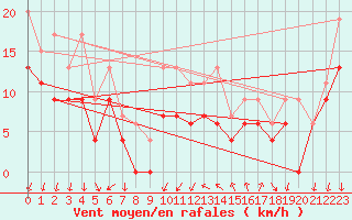 Courbe de la force du vent pour Montpellier (34)