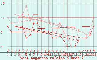 Courbe de la force du vent pour Dijon / Longvic (21)
