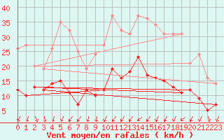 Courbe de la force du vent pour Troyes (10)