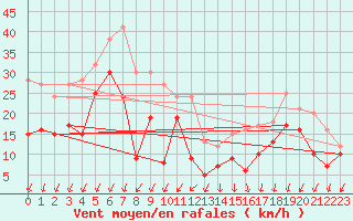 Courbe de la force du vent pour Angoulme - Brie Champniers (16)
