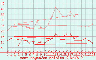 Courbe de la force du vent pour Langres (52) 